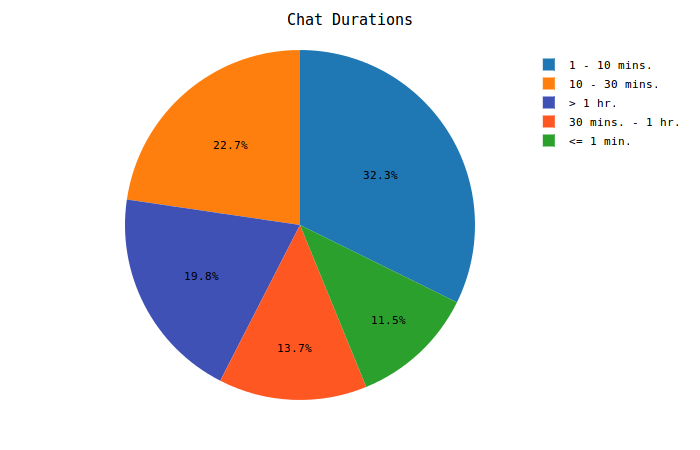 Chat Durations
