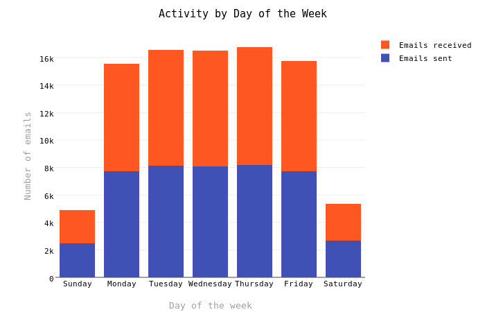 Activity by Day of the Week