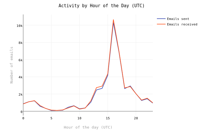 Activity by Hour of the Day